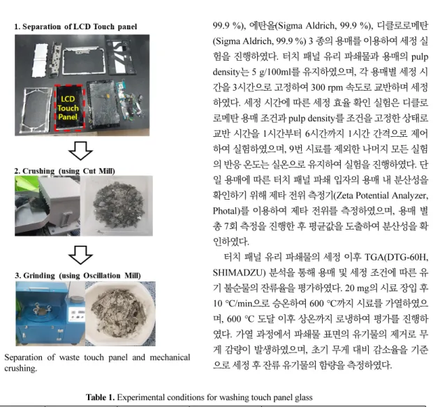 Table 1. Experimental conditions for washing touch panel glass Specimen Reaction time 