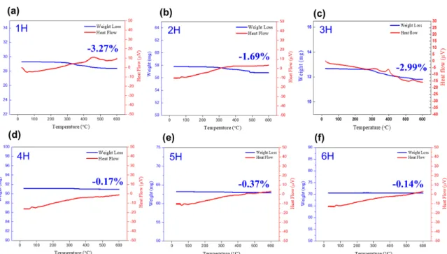 Fig. 5. Removal efficiency of organic impurities according to washing time (in dichloromethane) : (a) 1 H, (b) 2 H, (c) 3 H, (d)  4 H, (e) 5 H, (f) 6 H.