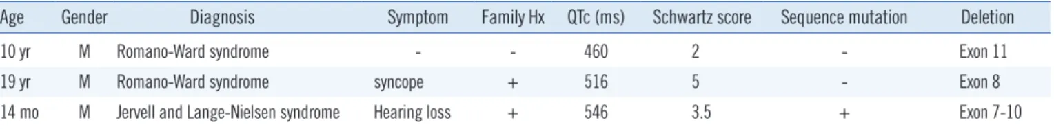 Table S1. LQTS patients with large exon(s) deletion discovered in our laboratory