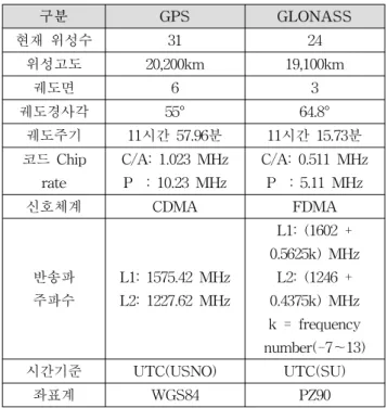 Table  1.  Comparison  of  GPS  and  GLONASS