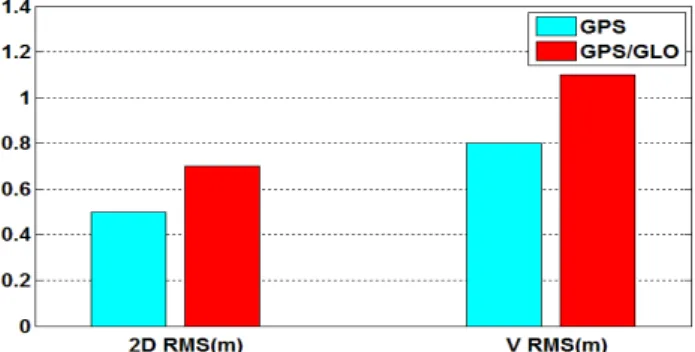 Fig  2.  The  horizontal  error  of  GPS/GLONASS  double  difference  relative  positioning 