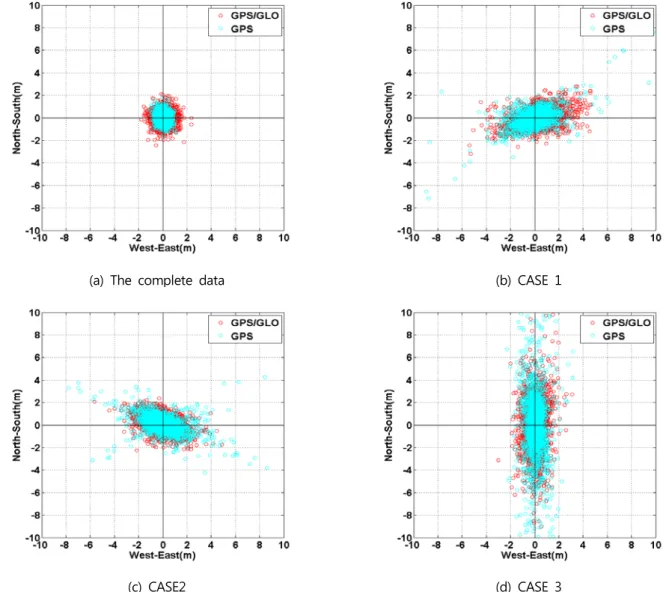 Fig  5.  The  horizontal  error  by  case  of  signal  blockage  simulation(m)