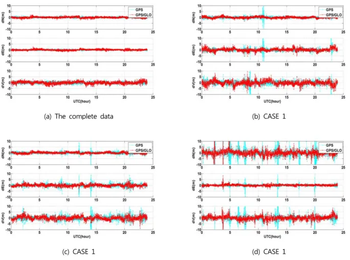 Fig  6.  The  NEV  time  series  by  case  of  signal  blockage  simulation(m)