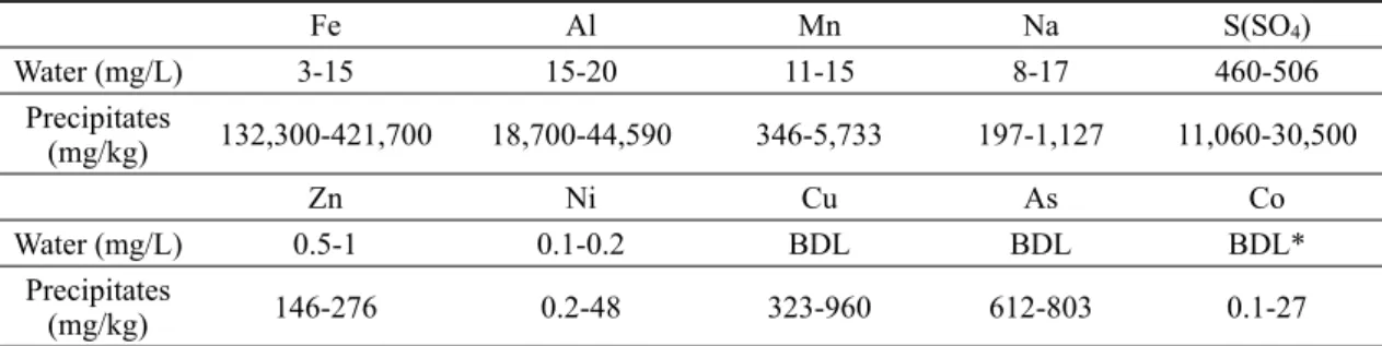 Table 1. Concentration ranges of cations and S-SO 4 or SO 4 in AMD and precipitates at the Jeonju Il mine.
