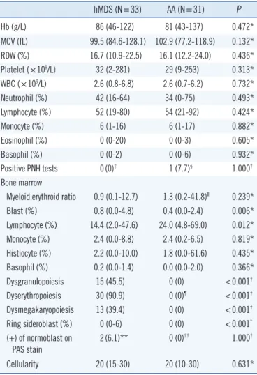 Table 1. Comparison of the laboratory data from hypocellular my- my-elodysplastic syndrome and aplastic anemia patients