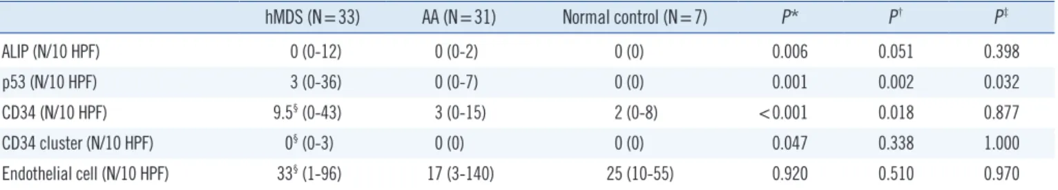 Table 3. Comparison of the immunohistochemistry results from the hypocellular myelodysplastic syndrome and aplastic anemia samples