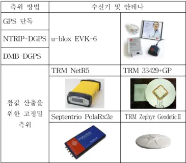 Table  1.  Test  equipments