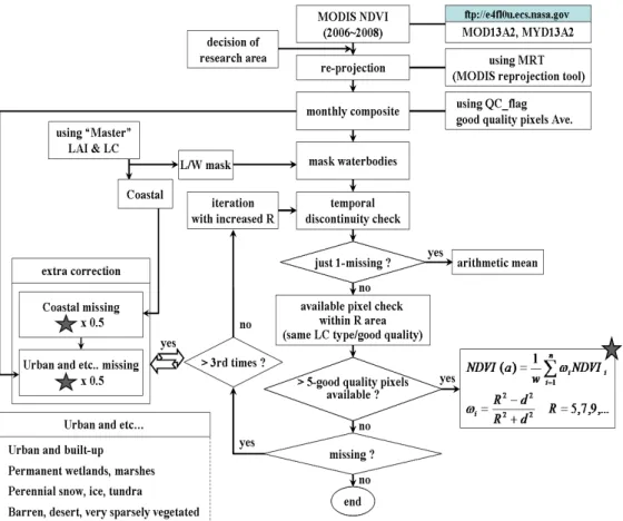 Fig.  1.  Block-diagram for the NDVI correction process.