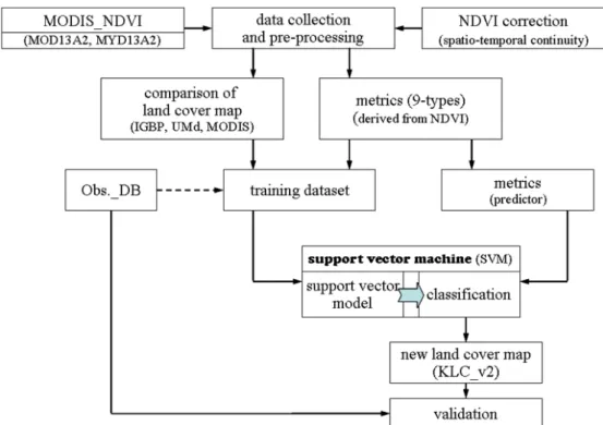 Fig.  2.  Block-dirgram for the land cover classification over East-Asian region  using support vector machine.
