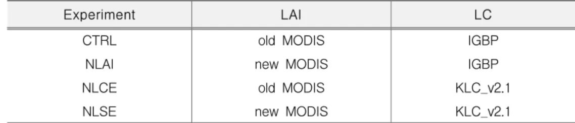 Table  2.  Experimental design according to the application of the LC and LAI.