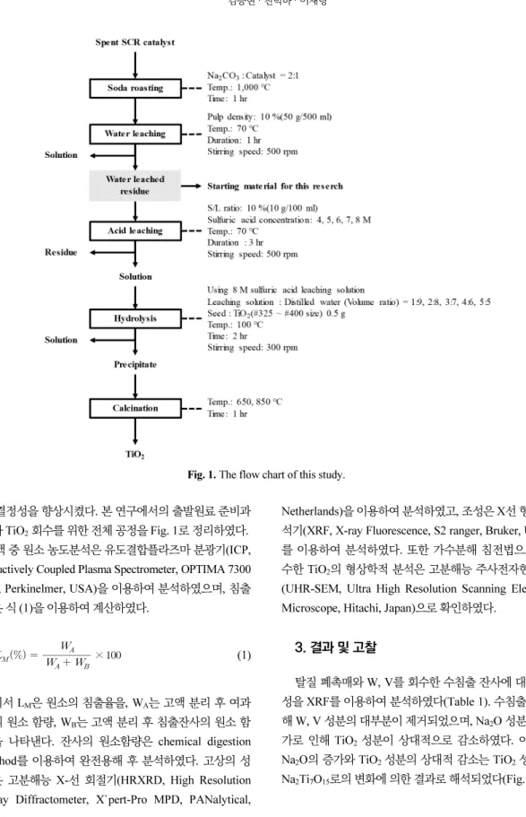 Fig. 1. The flow chart of this study.