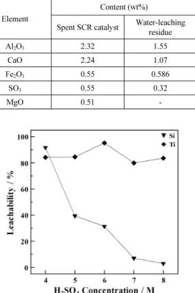 Fig. 3. Effect of H 2 SO 4  concentration on the leachability of  Si, Ti from water-leaching residue.