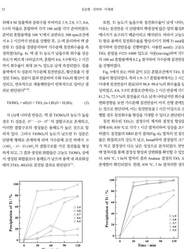 Fig. 4. Effect of mixing ratio in (Leaching Solution:Water)  on precipitation of Ti (Temp.: 100 ℃, Stirring speed: 