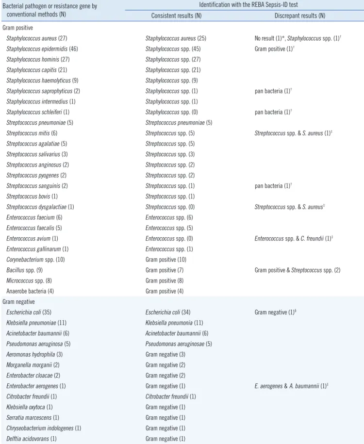 Table 1. The spectrum of isolates and comparison of results between conventional culture method and REBA Sepsis ID test  Bacterial pathogen or resistance gene by 