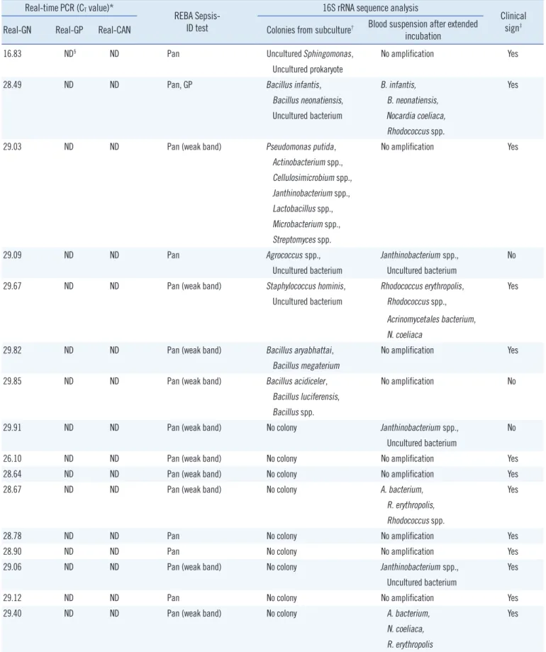 Table 3. Comparison of results from 16S rRNA sequence analysis, real-time PCR-REBA, and subculture  Real-time PCR (C T  value)*