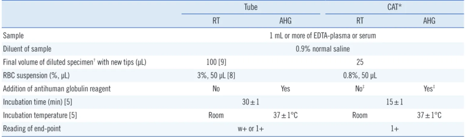 Table 2. Summary of the recommended protocol for measuring the ABO antibody titer in the second survey
