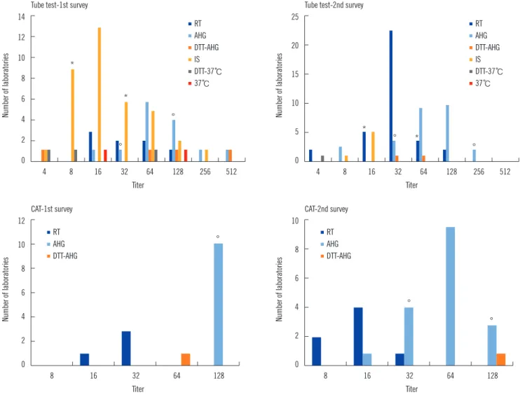 Fig. 1. Number of laboratories with distribution of the anti-A titers as per method and survey results in blood group O