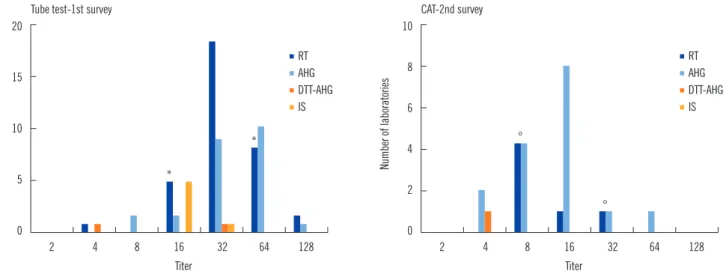 Fig. 3. Number of laboratories with distribution of the anti-B titer as per method in the second survey, in blood group A