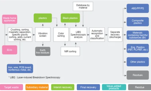 Fig. 6. Process chart for automatic sorting system based on laser 20) .