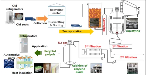 Fig. 9. Process chart for recovery Polyol from old refrigerators PU (polyurethane) 23) .