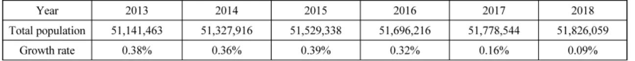Table 3. Annual treatment methods of waste in 2018 9)  (unit: ton/day, %)
