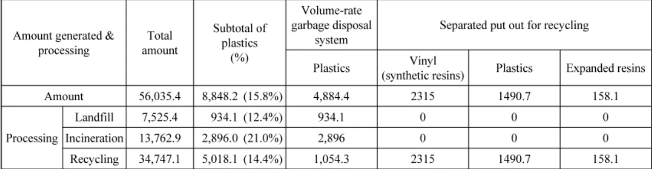 Table 5. Plastics amount wastes from the households in 2018 9)  (unit: ton/day. %)