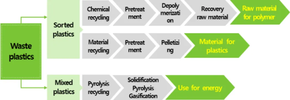 Fig. 2. BASF Chemical recyling of plastics waste 11) .