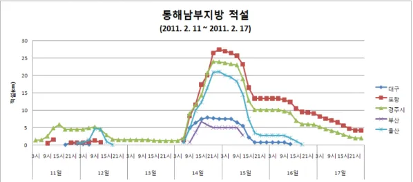 Fig.  1.  The snowfalls in the Southern area of the Eastern coast of Korea 
