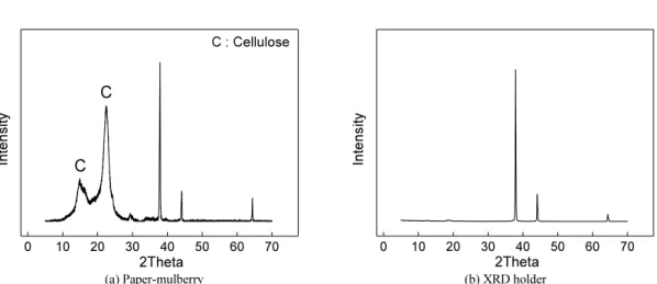 Fig. 5. XRD patterns of bast fiber &amp; XRD holder.