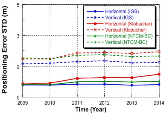 Fig.  4.  Yearly  standard  deviation  of  the  horizontal  and  vertical  position  errors.