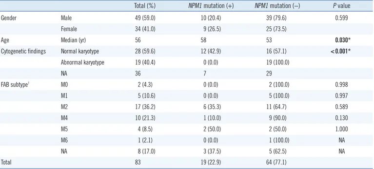 Table 1. Clinical characteristics of 83 AML patients in the study