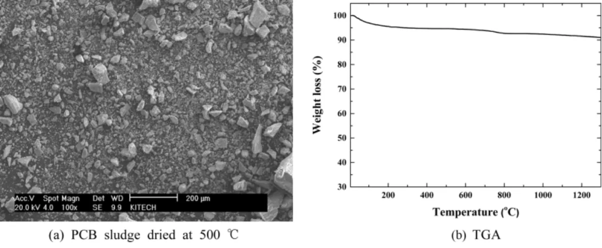 Fig. 4. Result  of  X-ray  diffraction  pattern  of  PCB  sludge with roasting temperature at atmosphere.