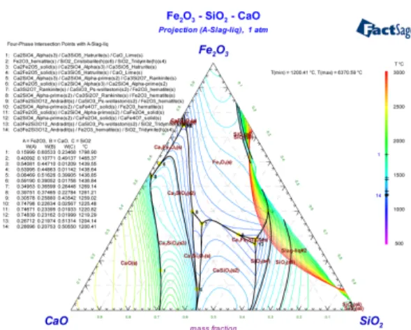 Fig. 7. Liquidus projection of Fe 2 O 3 :SiO 2 :CaO ternary slag system calculated by thermodynamic simulation.