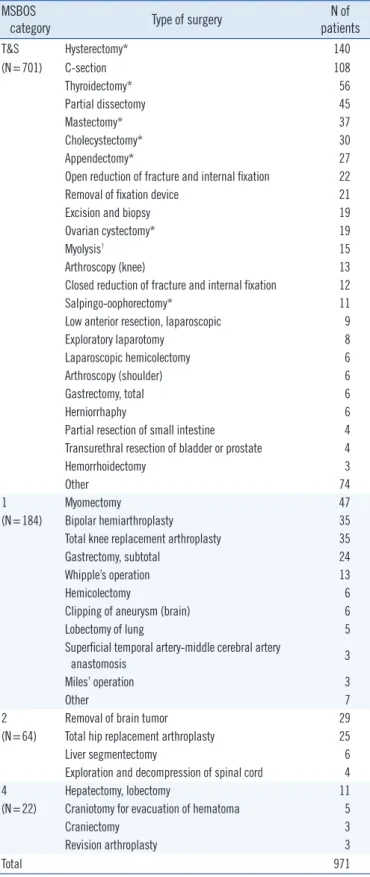 Table 1. The MSBOS of elective surgeries included in this study MSBOS