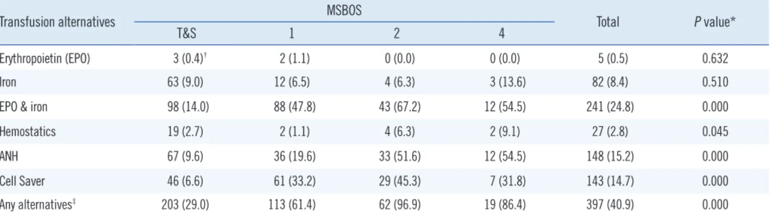 Table 2. Comparison of the use of transfusion alternatives across MSBOS categories