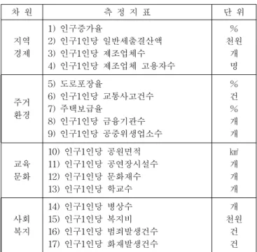 Table  1  Measuring  dimensions  and  index  of  QOL