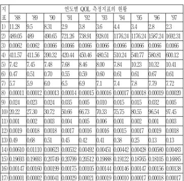 Table  4  The  amount  of  containers(TEU)  in  Busan  and  Dalian  for  20  years  from  1988  to  2007