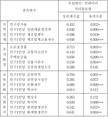 Table  5  Correlation  analysis  between  autonomous  variable  and  dependent  variable