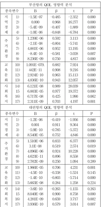 Table  6.  Busan  port's  and  Dalian  port's  influence  of  QOL 부산항의  QOL  영향력  분석 종속변수 B β t P 지 역 경 제 1)2)3)4) -1.5E-070.000-5.4E-09-1.0E-06 -0.4850.968-0.407-0.848 -2.35216.277-1.889-6.784 0.0000.0000.0000.000 주 거 환 경 5)6)7)8) 9) 1.239E-06-2.1E-084.88