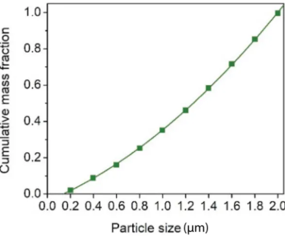 Table 2. Chemical composition of flue gas with 1306.9 kg/