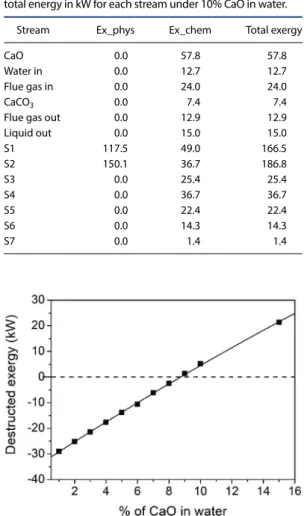 Fig. 5. Total destructed exergy (%) as a function of CaO con- con-centration in water.