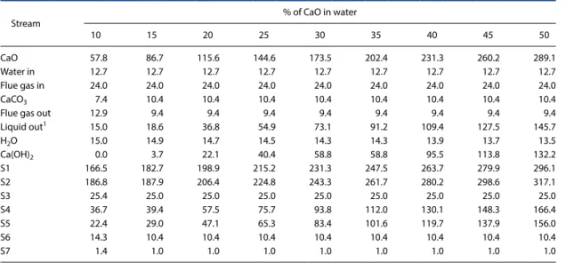 Fig. 6. Production of CaCO 3  in kg/hr as a function of CaO  concentration in water. 