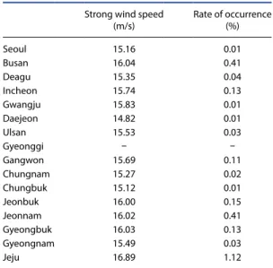 Table 3. Average wind speed and rate of occurrence of  strong winds by region from 1904 to 2019.