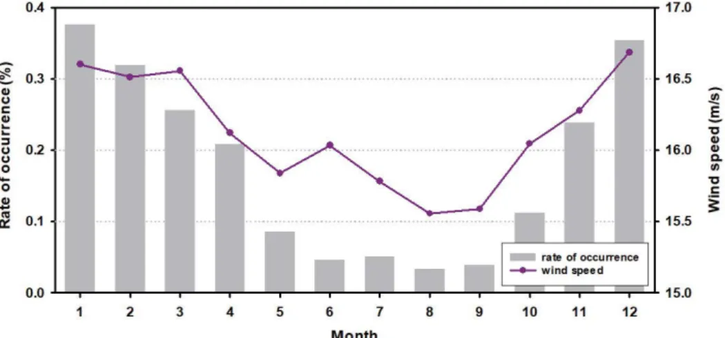 Fig. 9. Strong wind speed and rate of occurrence of strong wind by season from 1904 to 2019.