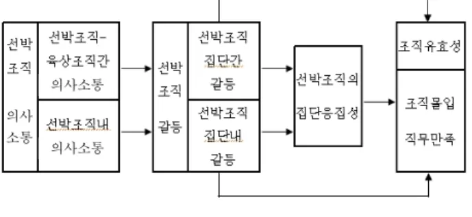 Fig.  1  The  Research  Model