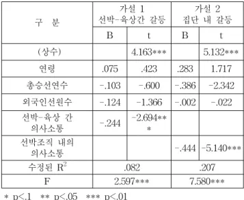 Table  2.  Regression  result  of  hypothesis  3  and  4