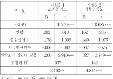Table  3.  Regression  result  of  hypothesis  5