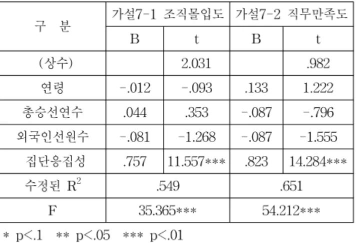 Table  5.  Regression  result  of  hypothesis  7 