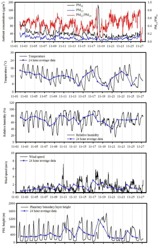 Fig. 1. Temporal profiles of PM (PM 10 , PM 2.5 , and PM 2.5 /PM 10 ) and meteorological parameters (temperature, relative humidity,  and planetary boundary layer height).