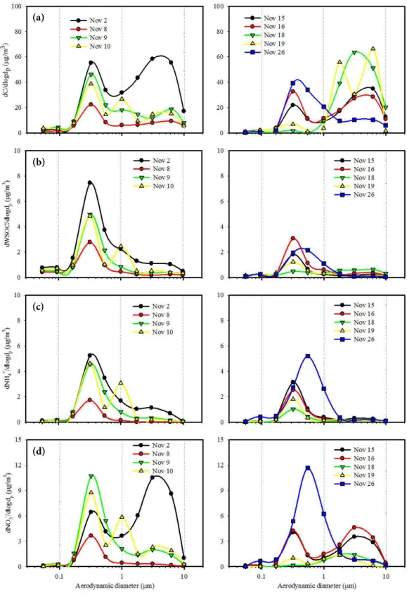 Fig. 4. Mass size distributions of (a) PM, (b) WSOC, (c) NH 4 + , and (d) NO 3 -  during the study period.